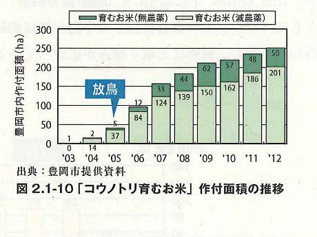 「コウノトリ育むお米」作付面積の推移